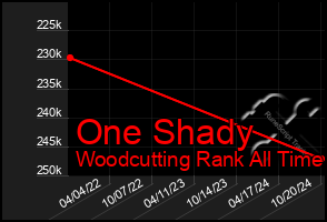 Total Graph of One Shady