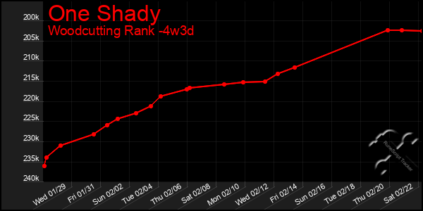 Last 31 Days Graph of One Shady