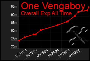 Total Graph of One Vengaboy