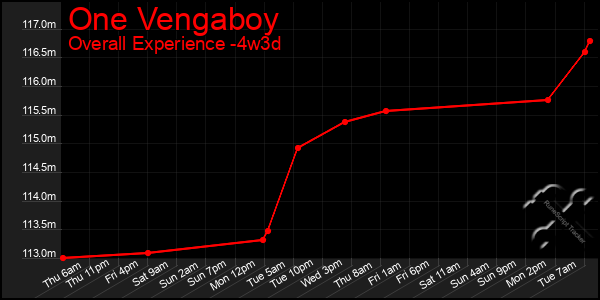 Last 31 Days Graph of One Vengaboy