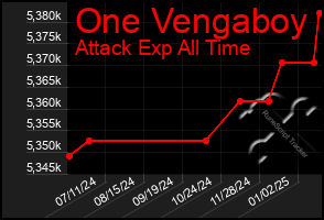 Total Graph of One Vengaboy