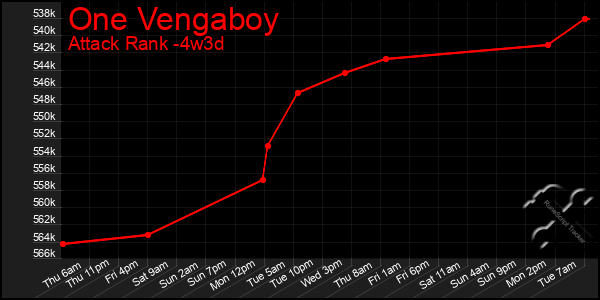 Last 31 Days Graph of One Vengaboy