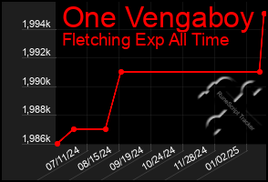 Total Graph of One Vengaboy