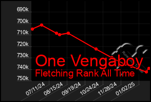 Total Graph of One Vengaboy