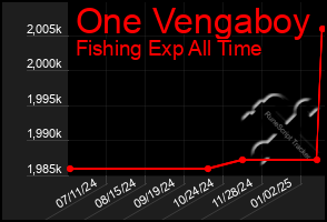 Total Graph of One Vengaboy