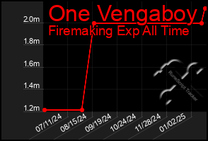 Total Graph of One Vengaboy