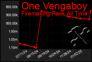 Total Graph of One Vengaboy