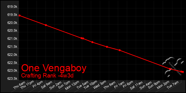 Last 31 Days Graph of One Vengaboy