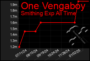 Total Graph of One Vengaboy