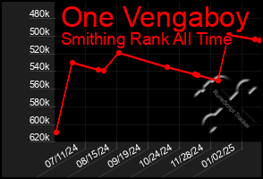 Total Graph of One Vengaboy