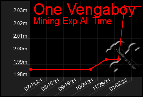 Total Graph of One Vengaboy