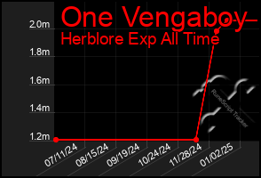 Total Graph of One Vengaboy