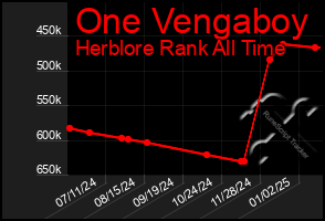 Total Graph of One Vengaboy