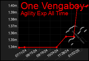 Total Graph of One Vengaboy