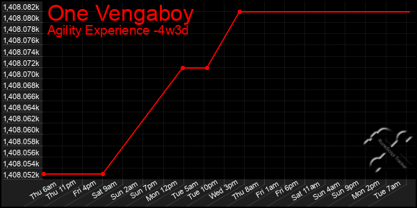 Last 31 Days Graph of One Vengaboy