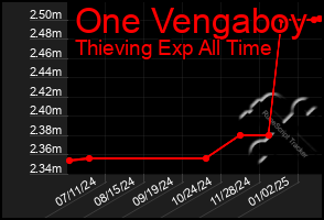 Total Graph of One Vengaboy