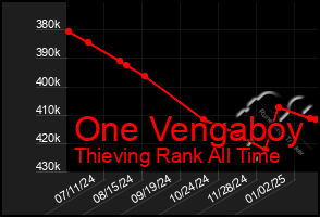 Total Graph of One Vengaboy