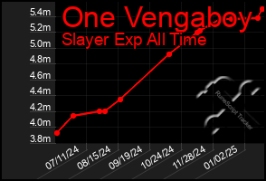 Total Graph of One Vengaboy