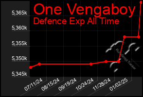 Total Graph of One Vengaboy