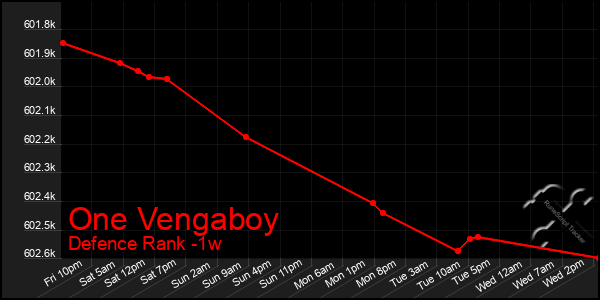 Last 7 Days Graph of One Vengaboy