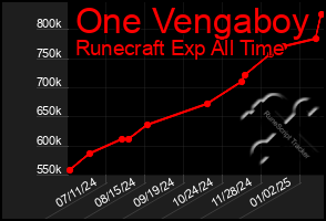 Total Graph of One Vengaboy