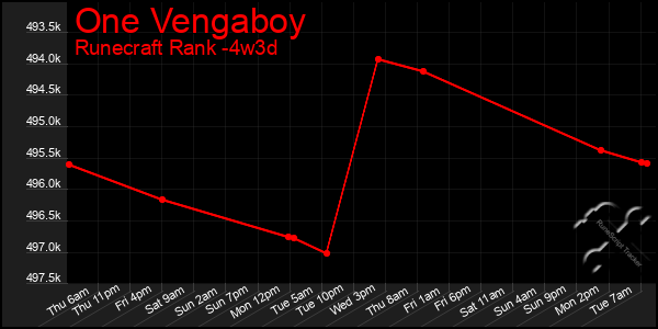 Last 31 Days Graph of One Vengaboy
