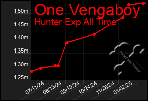 Total Graph of One Vengaboy