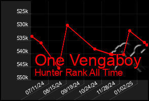 Total Graph of One Vengaboy