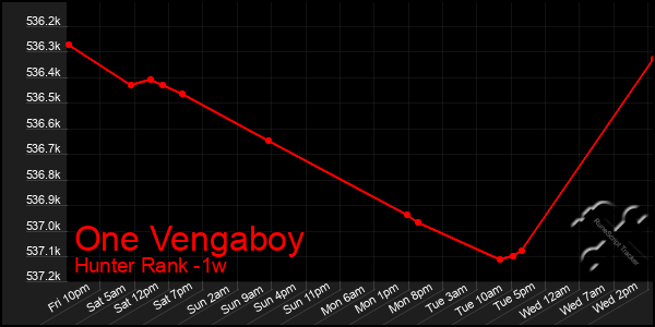 Last 7 Days Graph of One Vengaboy