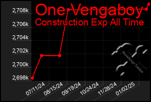 Total Graph of One Vengaboy