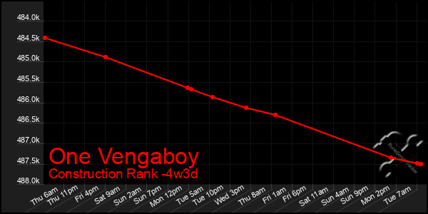 Last 31 Days Graph of One Vengaboy