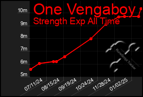 Total Graph of One Vengaboy