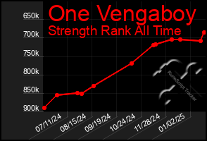 Total Graph of One Vengaboy