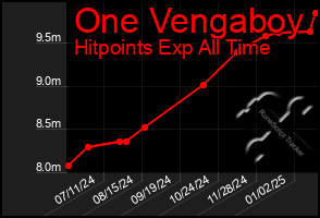 Total Graph of One Vengaboy