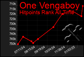 Total Graph of One Vengaboy