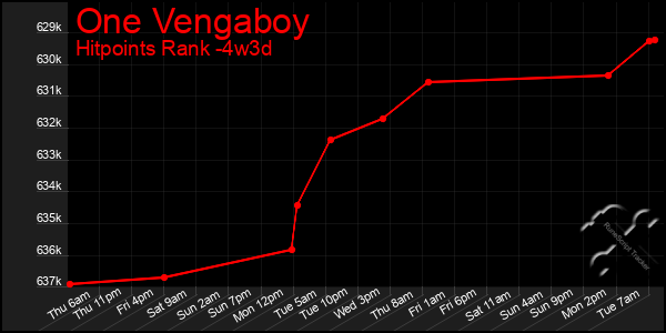 Last 31 Days Graph of One Vengaboy
