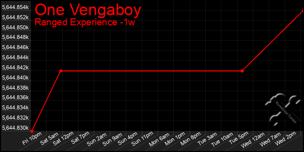 Last 7 Days Graph of One Vengaboy