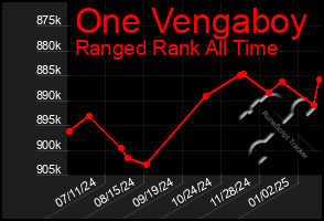 Total Graph of One Vengaboy