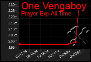 Total Graph of One Vengaboy