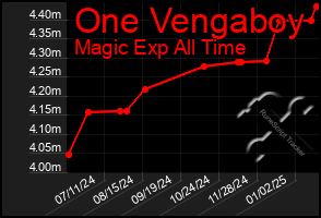 Total Graph of One Vengaboy