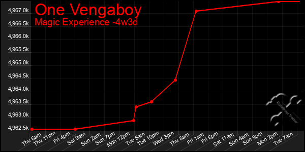 Last 31 Days Graph of One Vengaboy