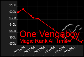 Total Graph of One Vengaboy