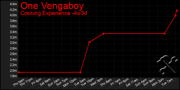 Last 31 Days Graph of One Vengaboy