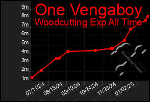 Total Graph of One Vengaboy