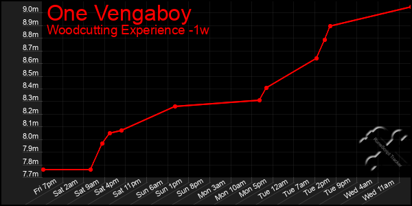 Last 7 Days Graph of One Vengaboy