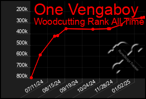 Total Graph of One Vengaboy