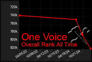 Total Graph of One Voice