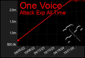 Total Graph of One Voice