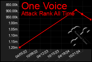 Total Graph of One Voice