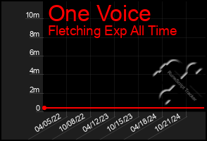 Total Graph of One Voice